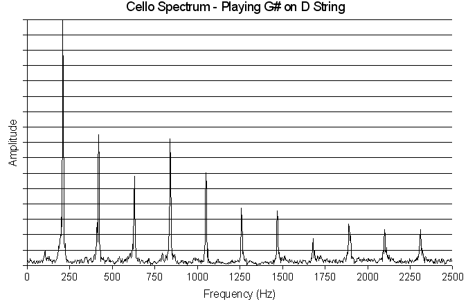 Spettro delle armoniche di un violocello. Dimostra come un suono complesso con frequenza introno ai 250 Hz distribuisca le armoniche in tutto lo spettro