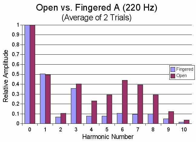 Harmonics of open string versus same note fingered